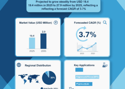 Dihydrosafrole Market