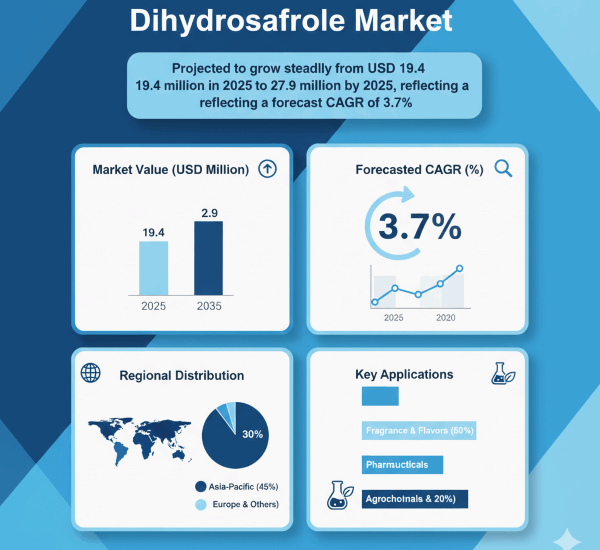Dihydrosafrole Market
