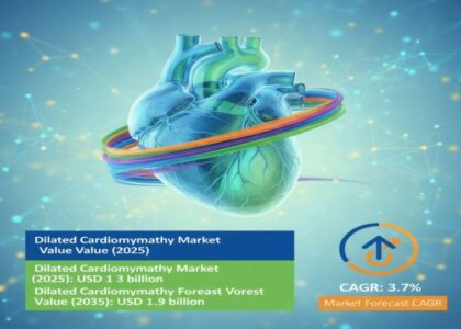 Dilated Cardiomyopathy Market