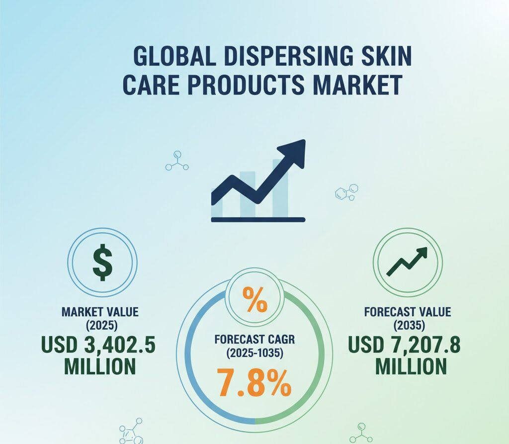 Dispersing Skin Care Products