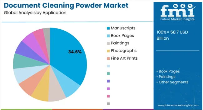 Document Cleaning Powder Market