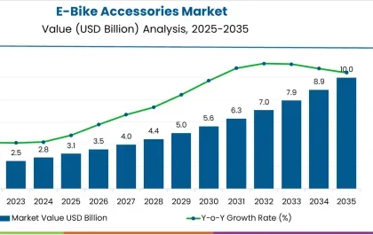 E-Bike Accessories Market