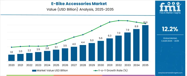 E-Bike Accessories Market