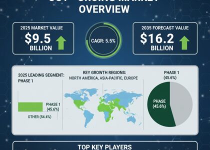 Early Phase Clinical Trial Outsourcing Market