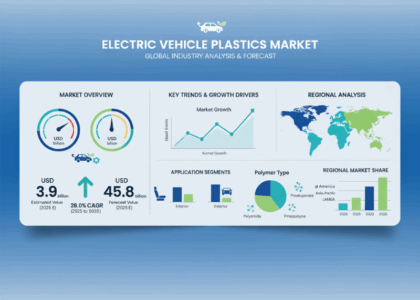 Electric Vehicle Plastics Market