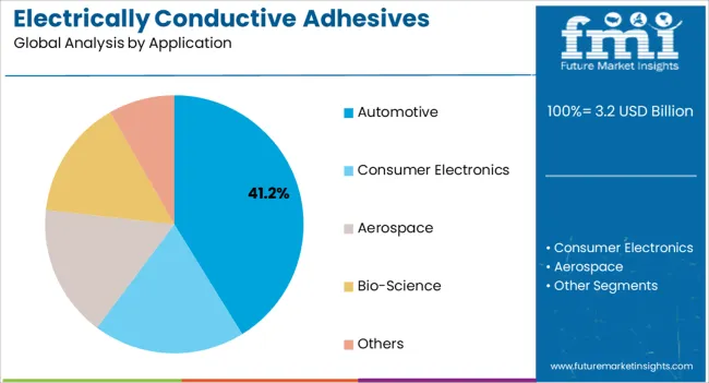Electrically Conductive Adhesives Market