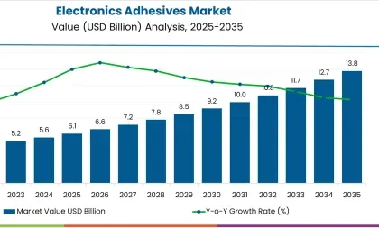 Electronics Adhesives Market