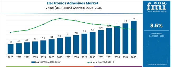 Electronics Adhesives Market