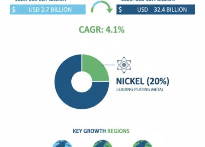 Electroplating Market
