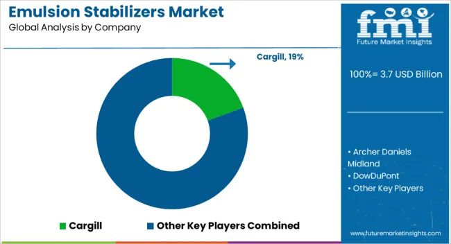 Emulsion Stabilizers Market