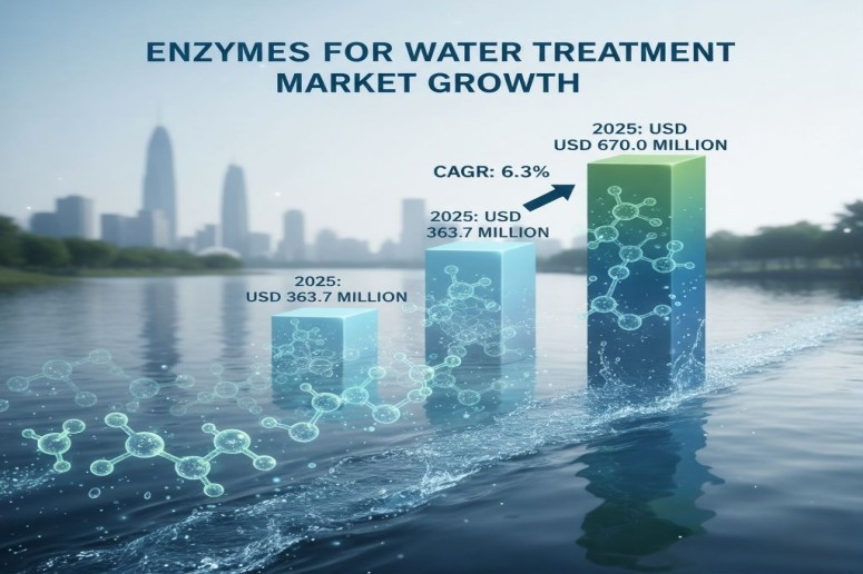 Enzymes for Water Treatment Market