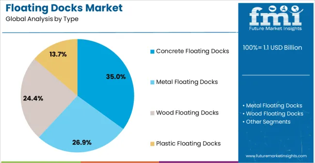 Floating Docks Market