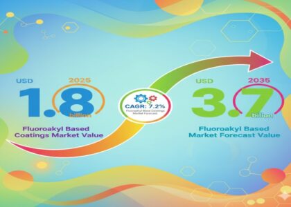 Fluoroalkyl Based Coatings Market
