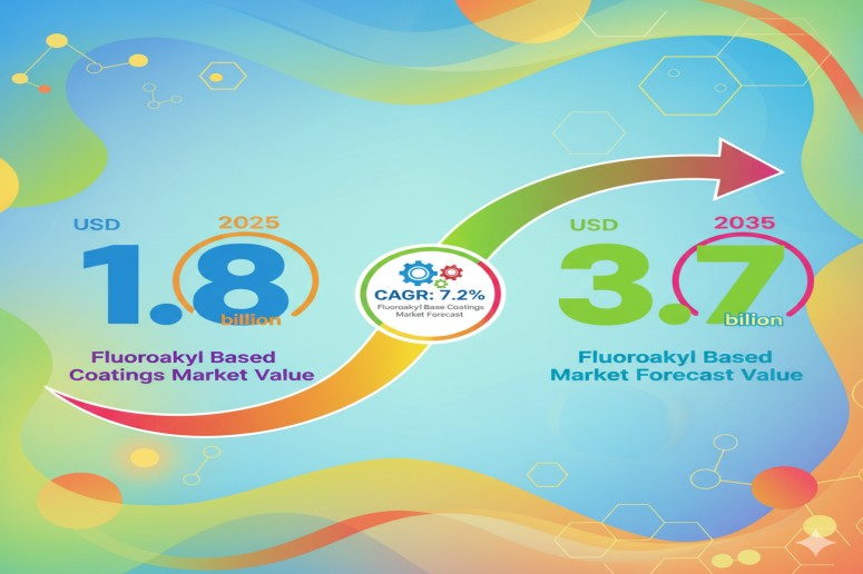 Fluoroalkyl Based Coatings Market