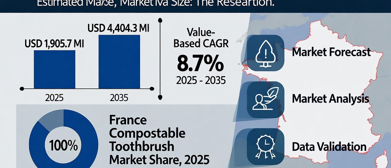 France Compostable Toothbrush Market