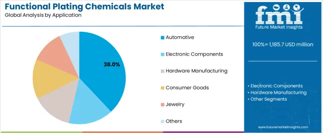 Functional Plating Chemicals Market