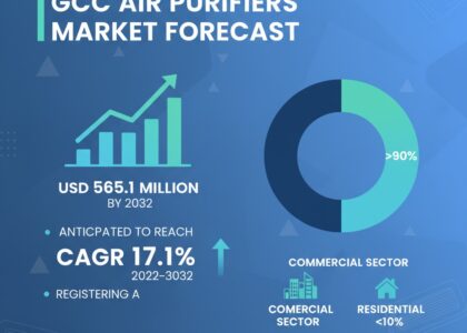 GCC Air Purifier Market