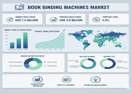 Book Binding Machines Market
