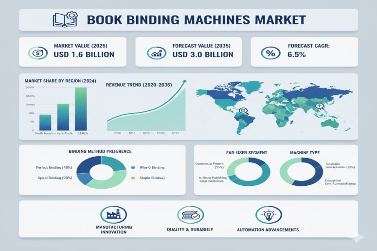 Book Binding Machines Market