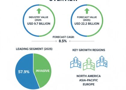 Glucose Sensor Market
