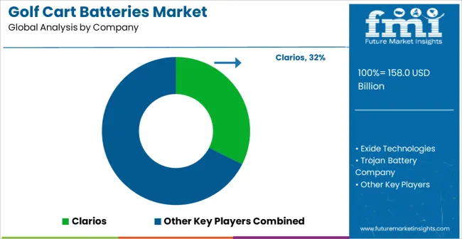 Golf Cart Batteries Market