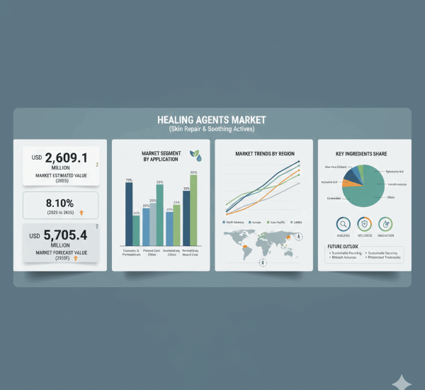 Healing Agents Market