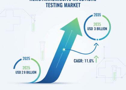 Hemotransmissive Infections Testing Market
