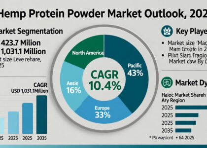 Hemp Protein Powder Market
