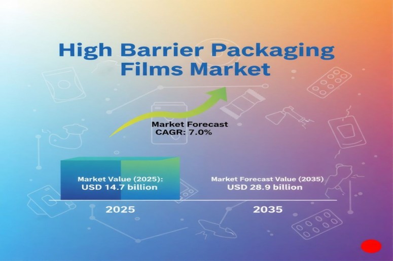 High Barrier Packaging Films Market