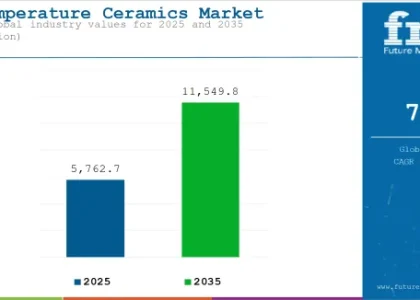 High-Temperature Ceramics Market