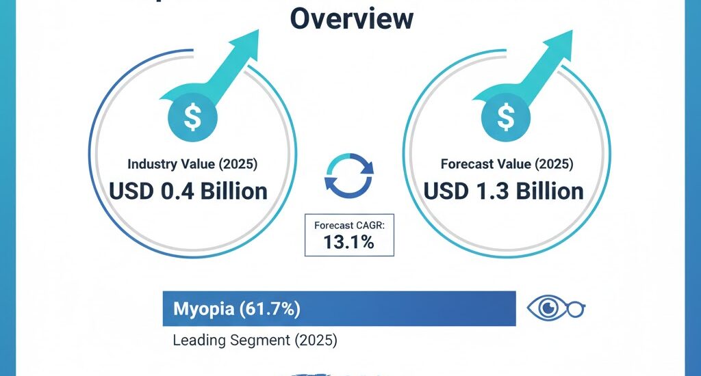 Implantable Collamer Lens Market