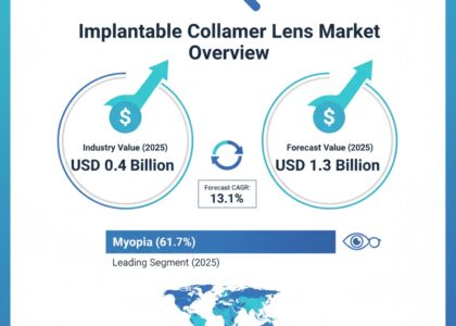 Implantable Collamer Lens Market