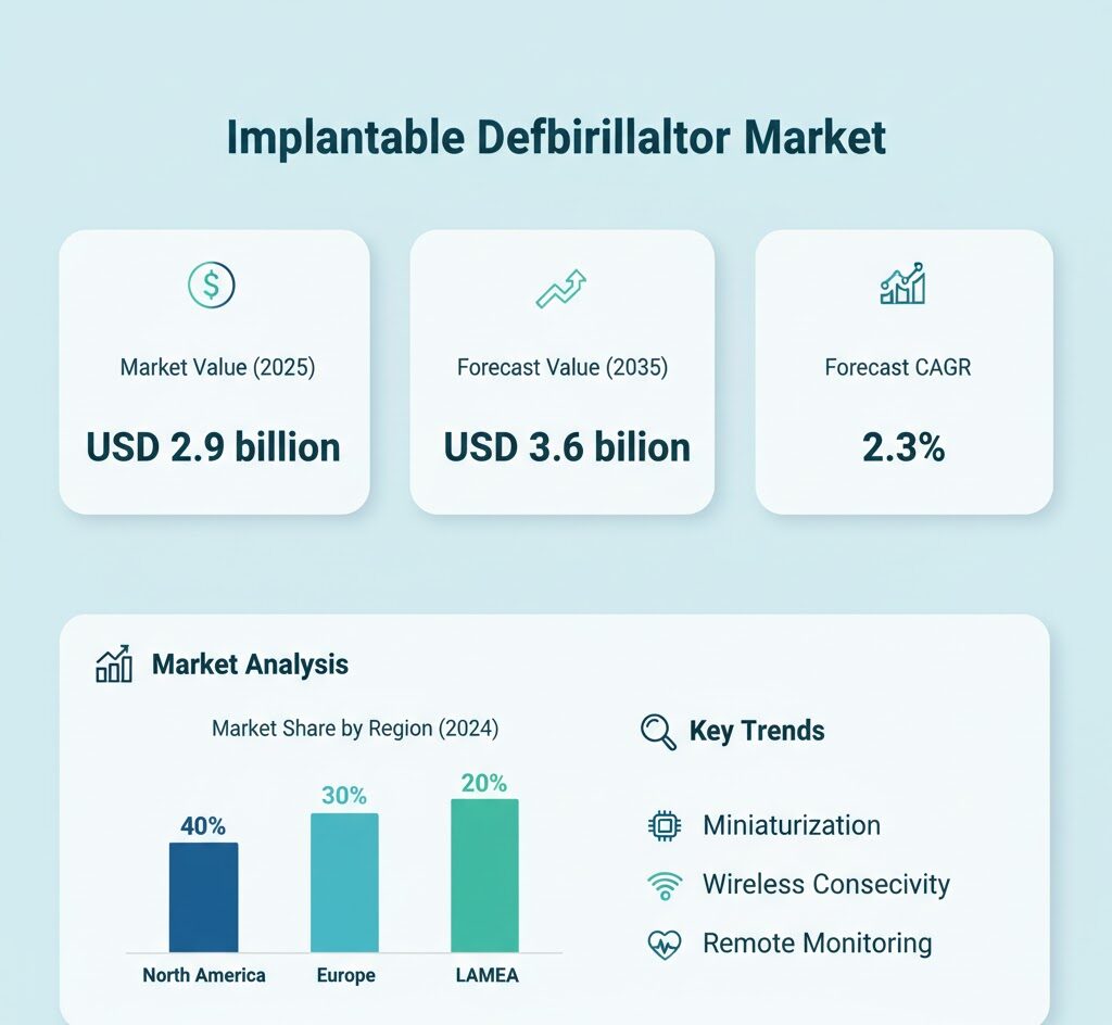 Implantable Defibrillator Market