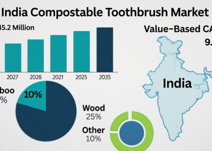 India Compostable Toothbrush Market