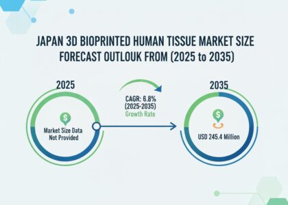 Japan 3D Bioprinted Human Tissue Market
