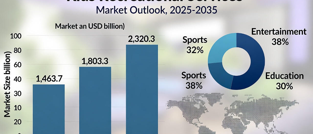 Kids Recreational Services Market