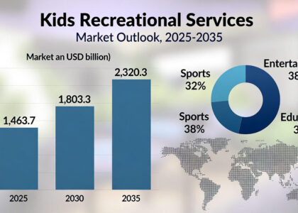 Kids Recreational Services Market