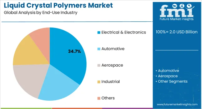 Liquid Crystal Polymers Market