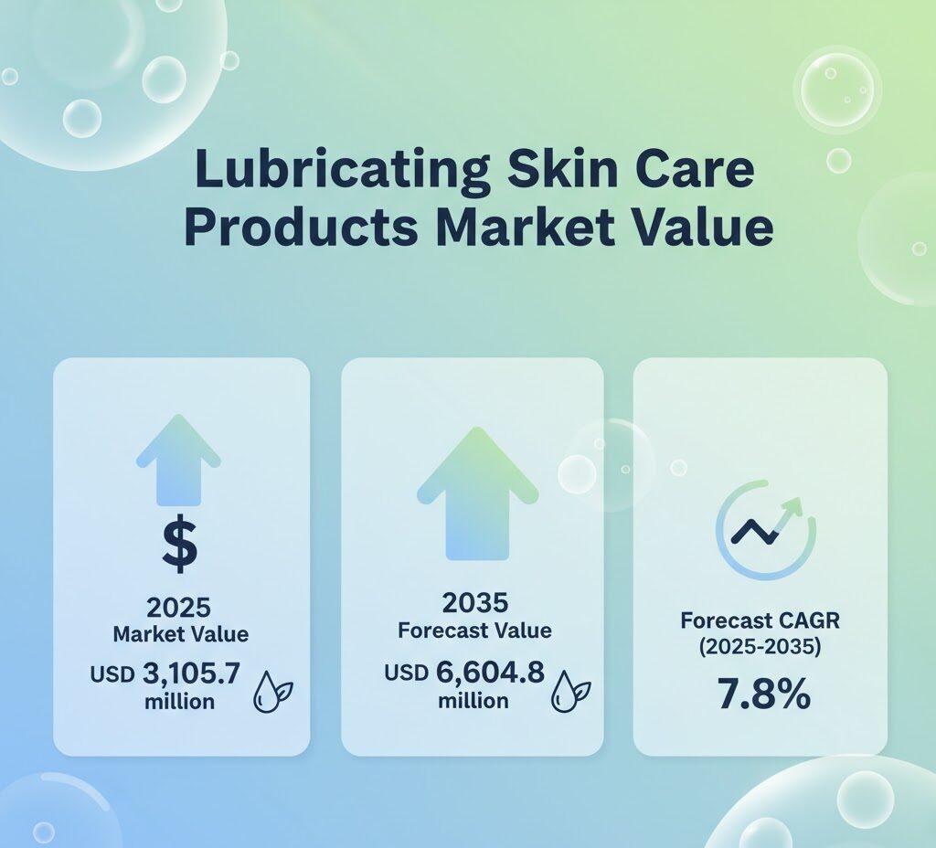 Lubricating Skin Care Products Market