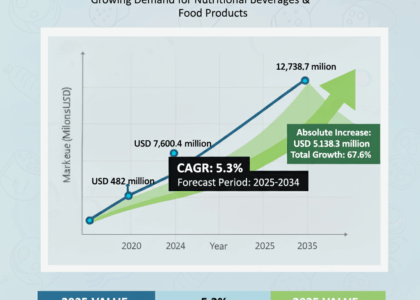 Malted Milk Powder Market