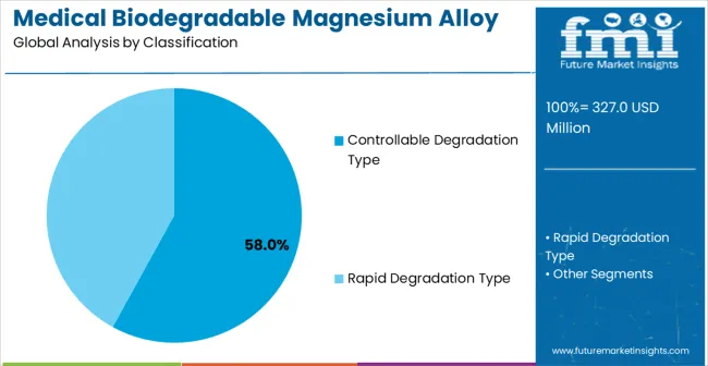 Medical Biodegradable Magnesium Alloy Market