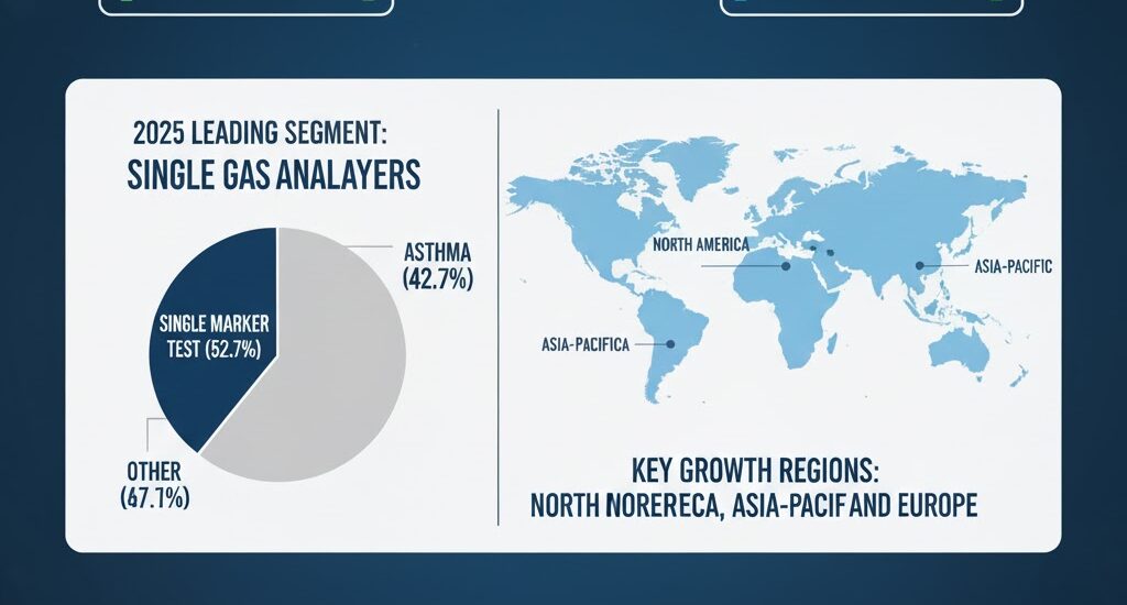 Medical Gas Analyzers Market