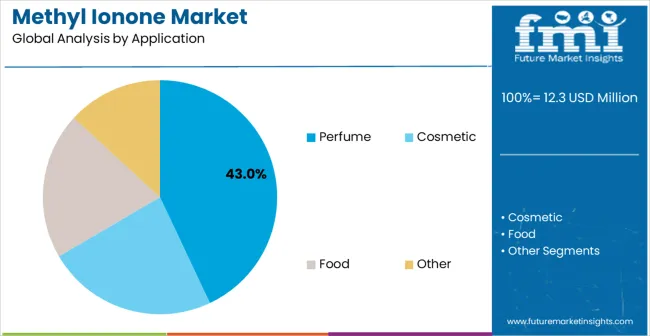 Methyl Ionone Market
