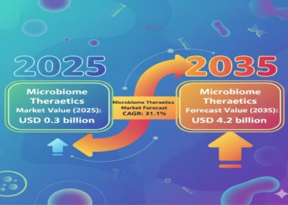 Microbiome Therapeutics Market
