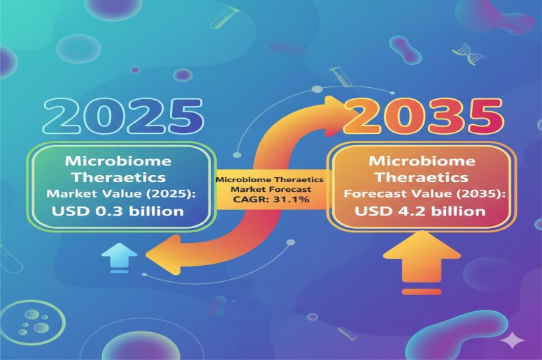 Microbiome Therapeutics Market