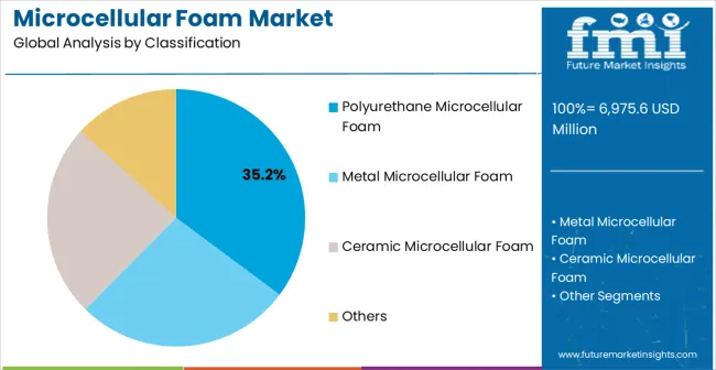 Microcellular Foam Market
