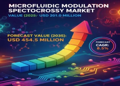 Microfluidic Modulation Spectroscopy Market