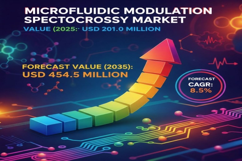 Microfluidic Modulation Spectroscopy Market