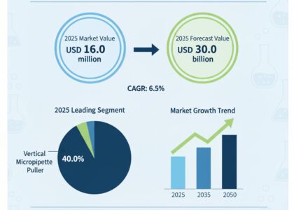 Micropipette Puller Market