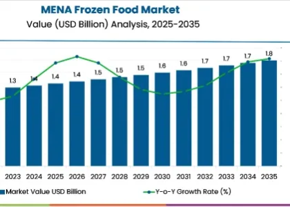 Middle East and North Africa Frozen Food Market